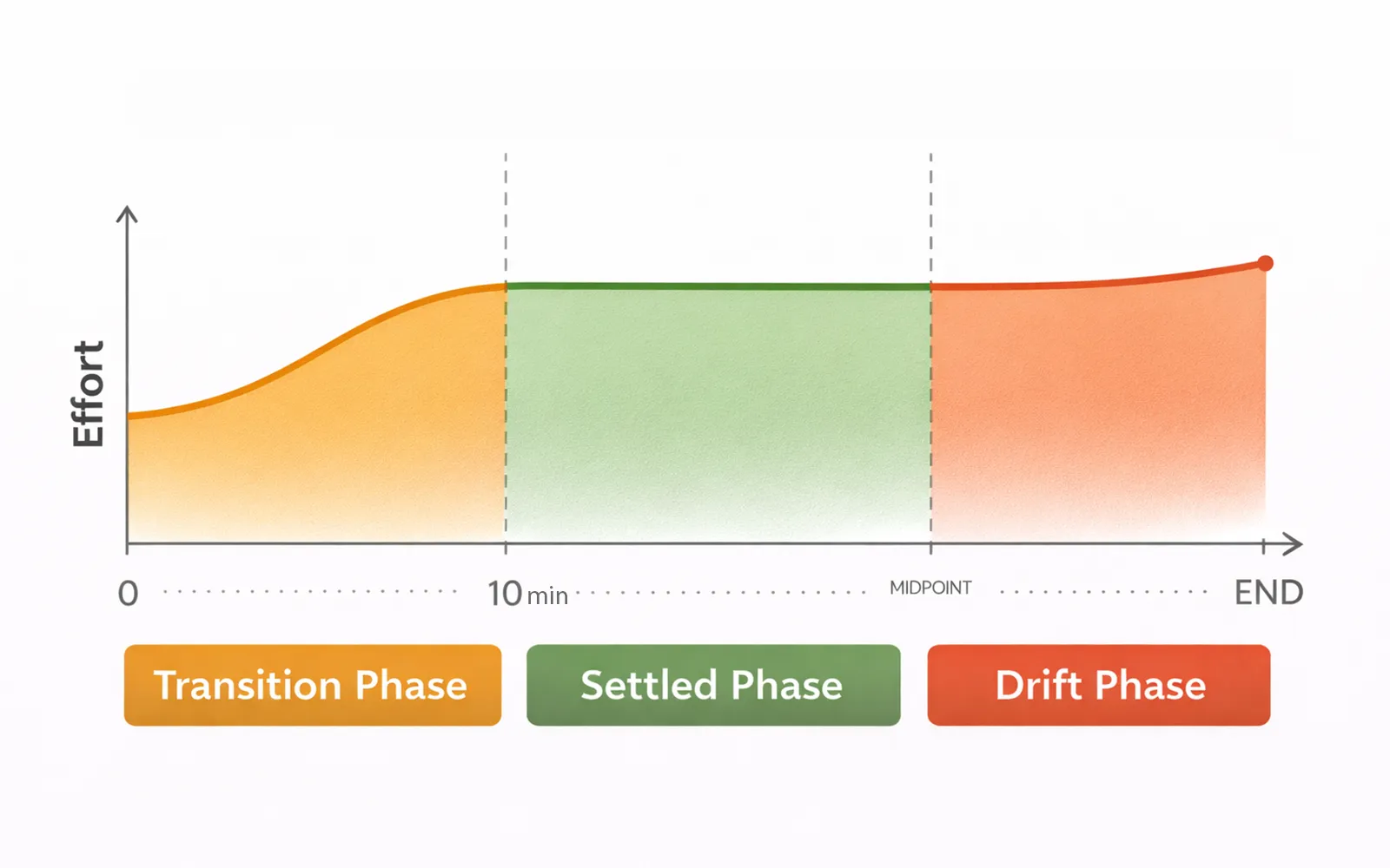 The Middle of the Run: Why the First 10 Minutes and the Last 10 Minutes Feel So Different